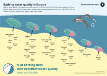 Un nombre sans précédent de sites européens de baignade répondent à la norme de qualité «excellente»