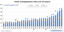 Unemployment and inactivity of young people – do we see progress and the right policy responses?