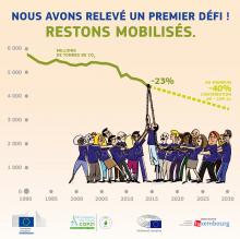 Climat - l'Union européenne joue un rôle moteur dans la préparation de la COP21