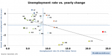 Creating jobs – reforms are producing results